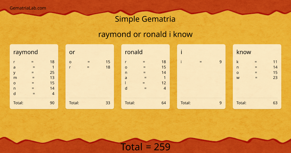 raymond or ronald i know in simple Gematria